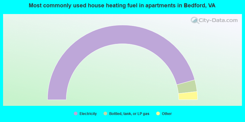 Most commonly used house heating fuel in apartments in Bedford, VA