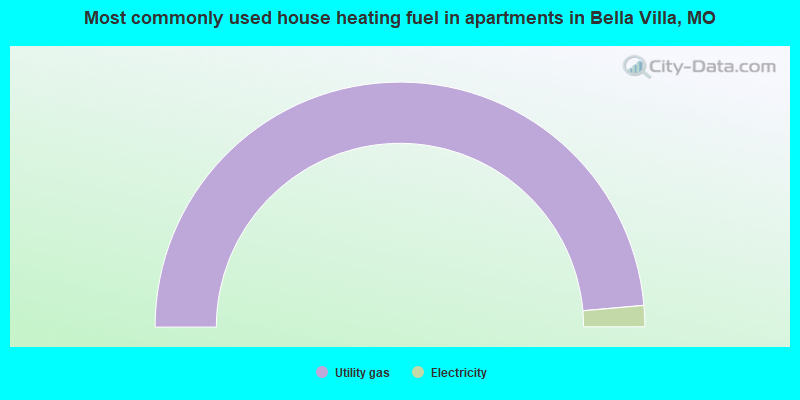 Most commonly used house heating fuel in apartments in Bella Villa, MO