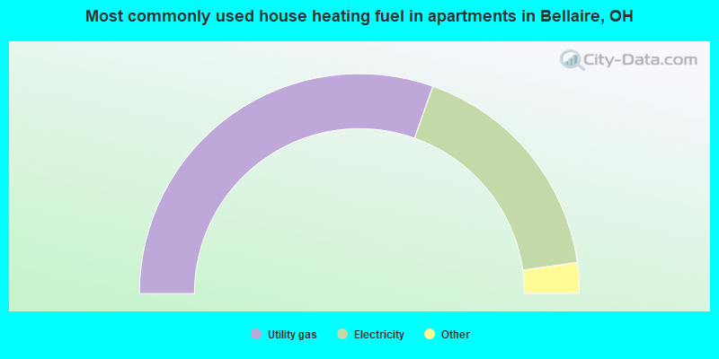 Most commonly used house heating fuel in apartments in Bellaire, OH