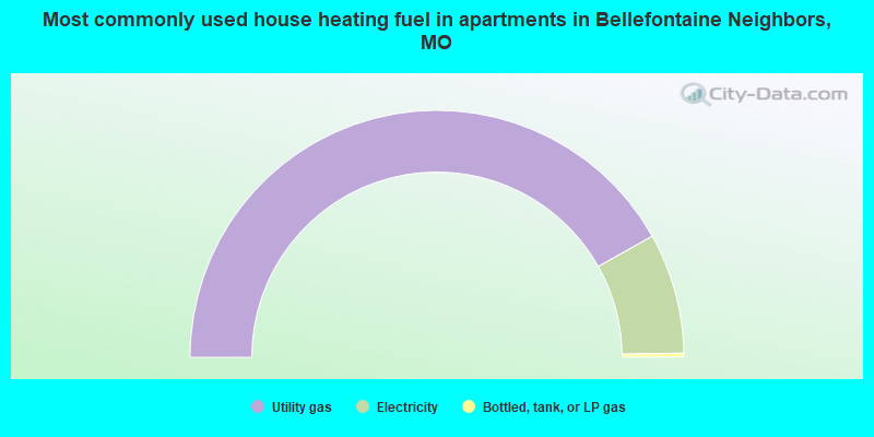 Most commonly used house heating fuel in apartments in Bellefontaine Neighbors, MO