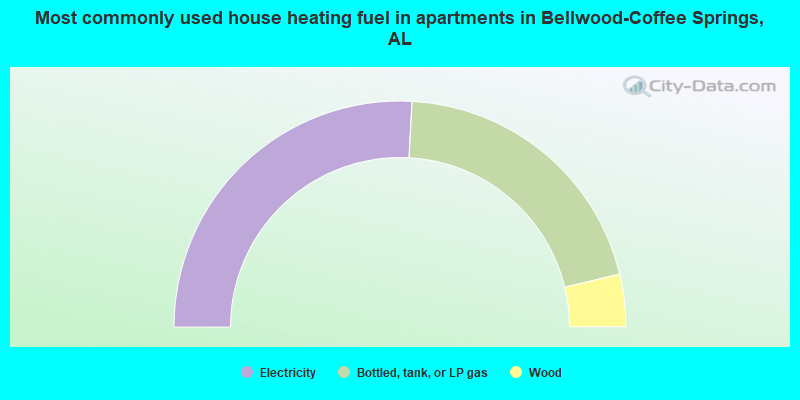 Most commonly used house heating fuel in apartments in Bellwood-Coffee Springs, AL
