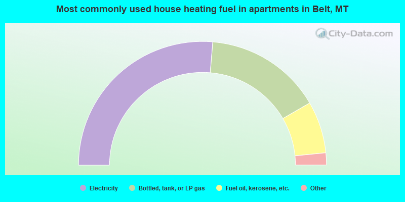 Most commonly used house heating fuel in apartments in Belt, MT