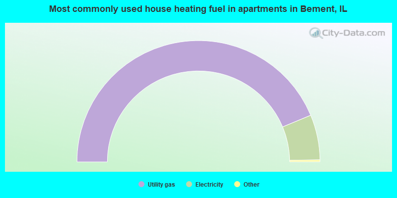Most commonly used house heating fuel in apartments in Bement, IL
