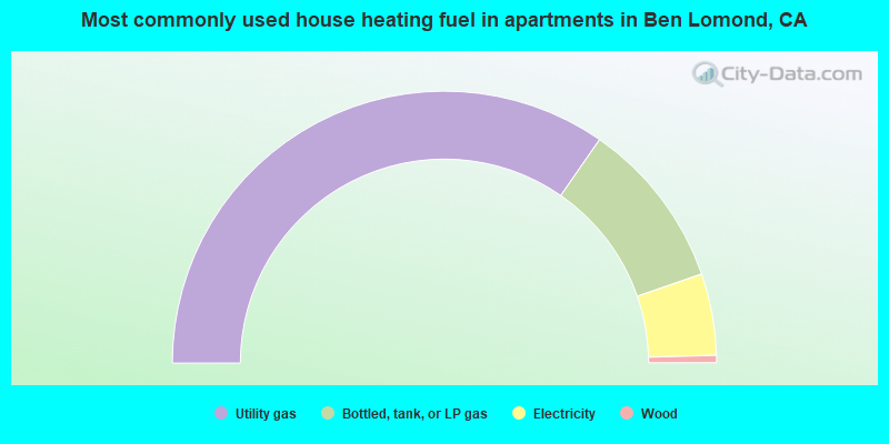 Most commonly used house heating fuel in apartments in Ben Lomond, CA