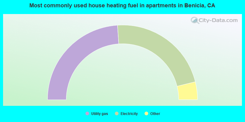 Most commonly used house heating fuel in apartments in Benicia, CA
