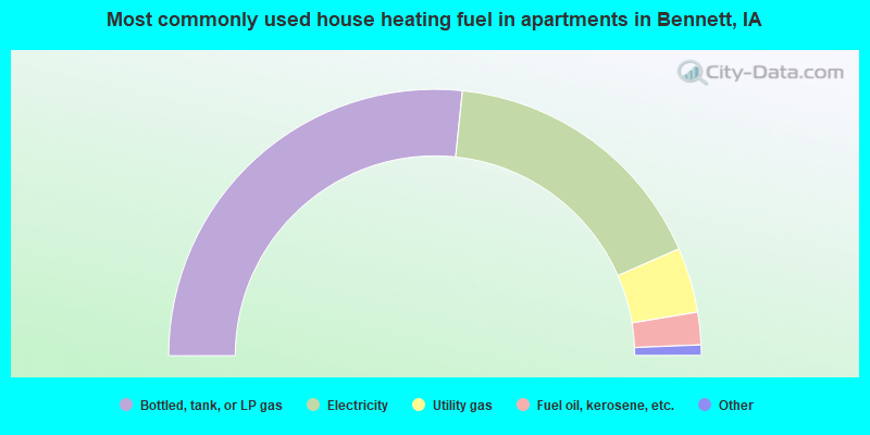Most commonly used house heating fuel in apartments in Bennett, IA