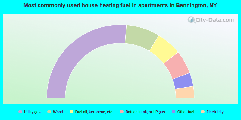 Most commonly used house heating fuel in apartments in Bennington, NY