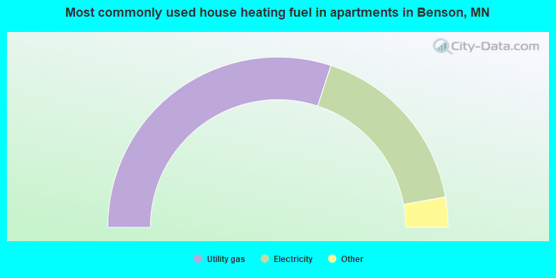Most commonly used house heating fuel in apartments in Benson, MN