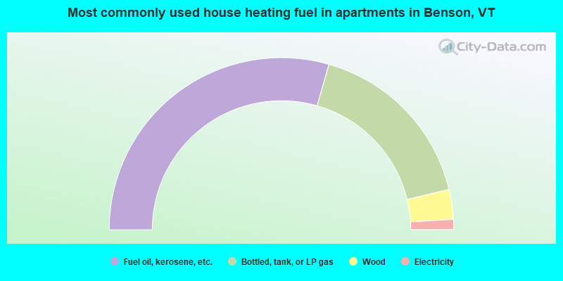 Most commonly used house heating fuel in apartments in Benson, VT