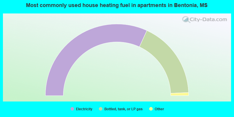 Most commonly used house heating fuel in apartments in Bentonia, MS