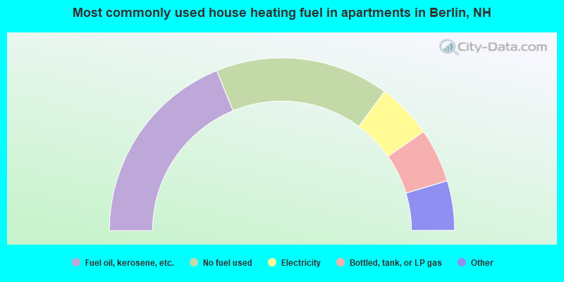 Most commonly used house heating fuel in apartments in Berlin, NH