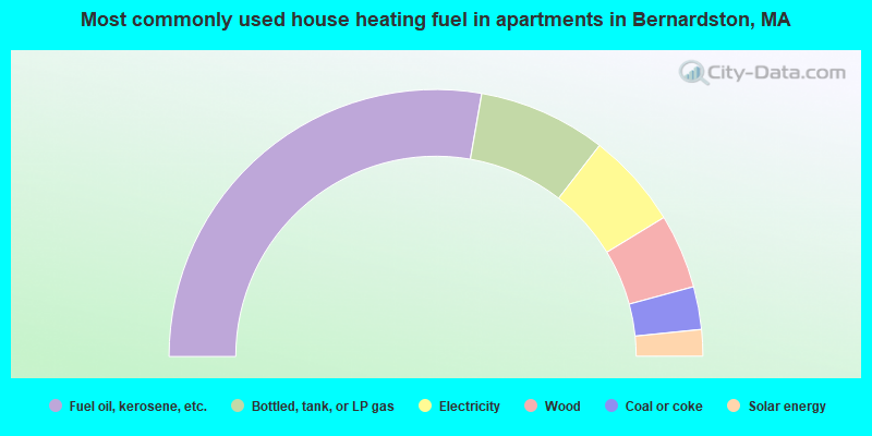 Most commonly used house heating fuel in apartments in Bernardston, MA