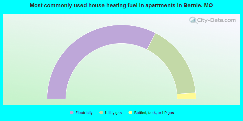 Most commonly used house heating fuel in apartments in Bernie, MO