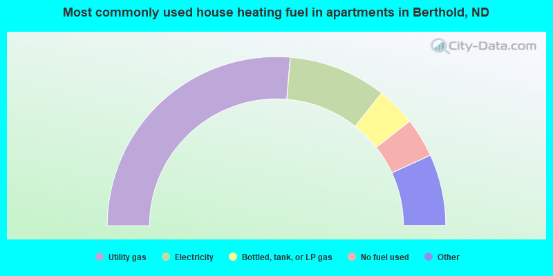 Most commonly used house heating fuel in apartments in Berthold, ND