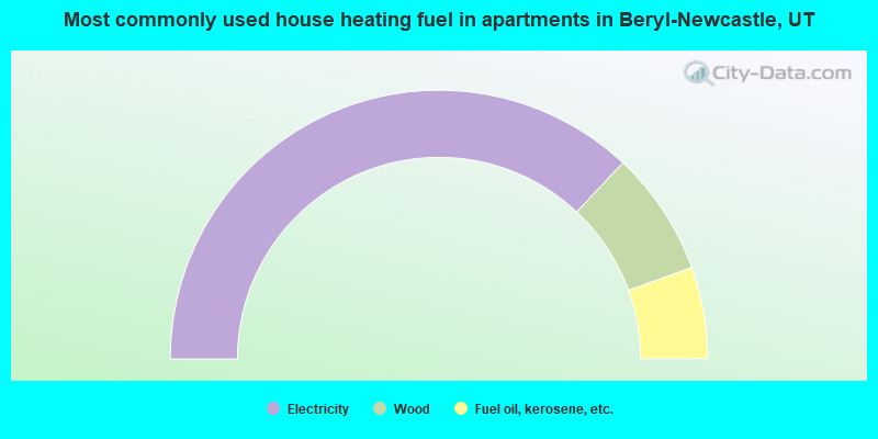Most commonly used house heating fuel in apartments in Beryl-Newcastle, UT
