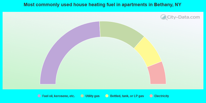 Most commonly used house heating fuel in apartments in Bethany, NY