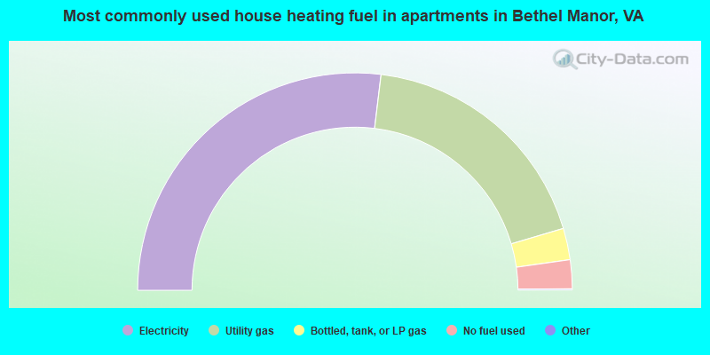 Most commonly used house heating fuel in apartments in Bethel Manor, VA