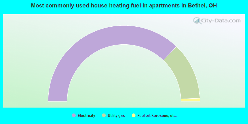 Most commonly used house heating fuel in apartments in Bethel, OH