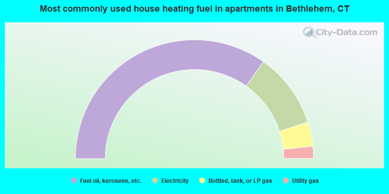 Most commonly used house heating fuel in apartments in Bethlehem, CT