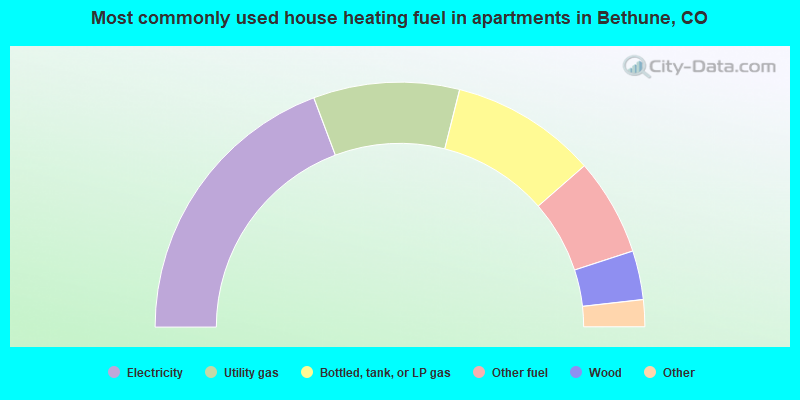 Most commonly used house heating fuel in apartments in Bethune, CO