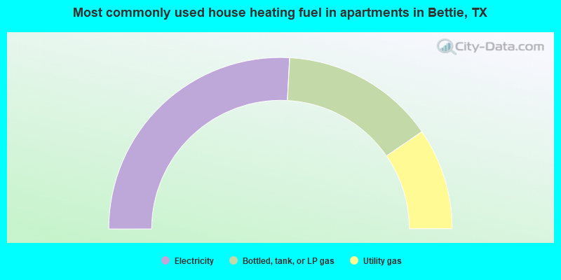 Most commonly used house heating fuel in apartments in Bettie, TX