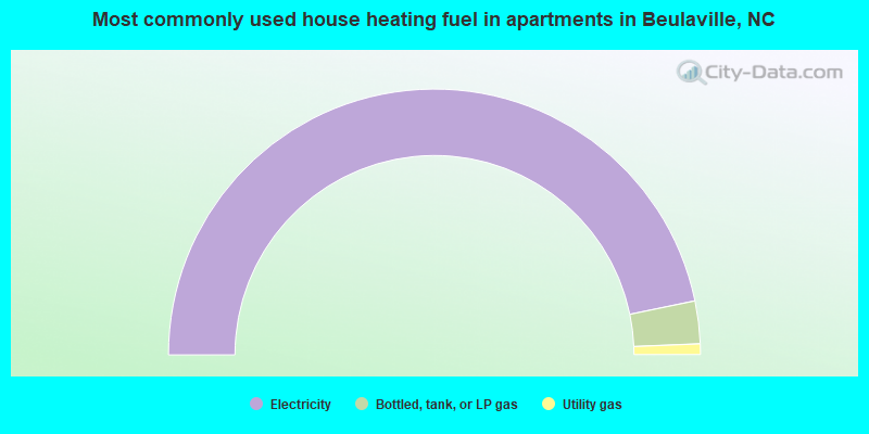 Most commonly used house heating fuel in apartments in Beulaville, NC