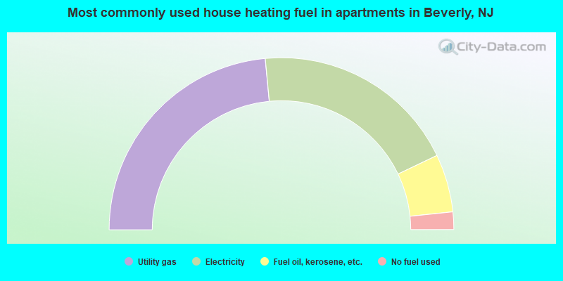 Most commonly used house heating fuel in apartments in Beverly, NJ