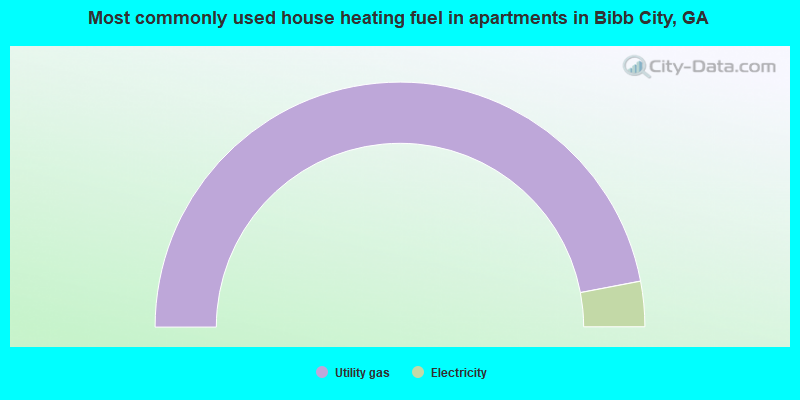 Most commonly used house heating fuel in apartments in Bibb City, GA