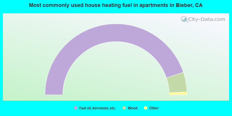Most commonly used house heating fuel in apartments in Bieber, CA