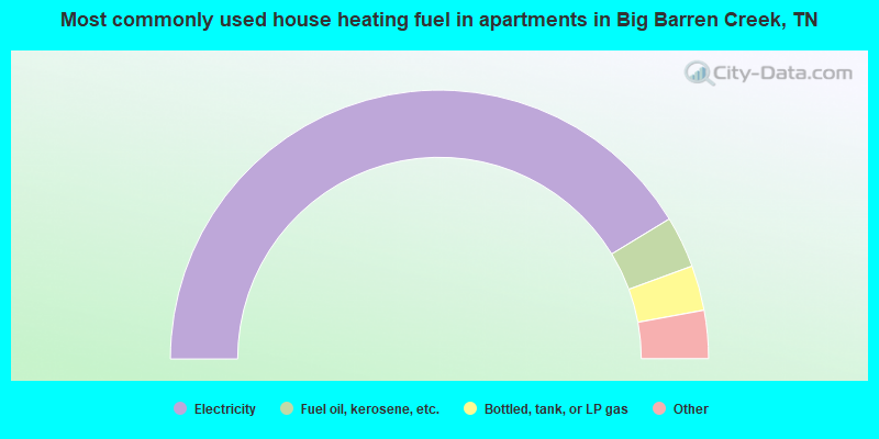 Most commonly used house heating fuel in apartments in Big Barren Creek, TN