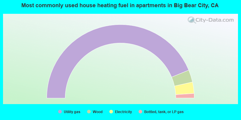 Most commonly used house heating fuel in apartments in Big Bear City, CA