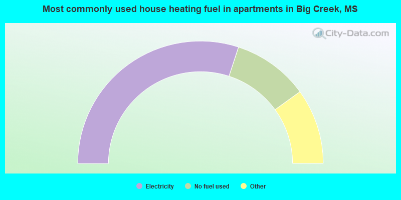 Most commonly used house heating fuel in apartments in Big Creek, MS