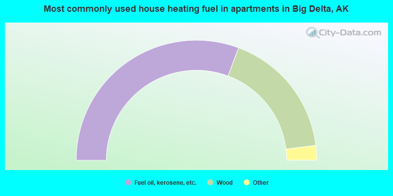 Most commonly used house heating fuel in apartments in Big Delta, AK