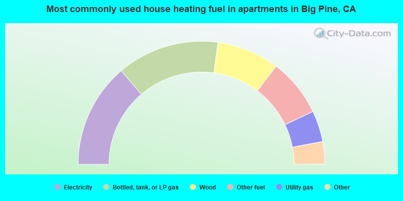 Most commonly used house heating fuel in apartments in Big Pine, CA