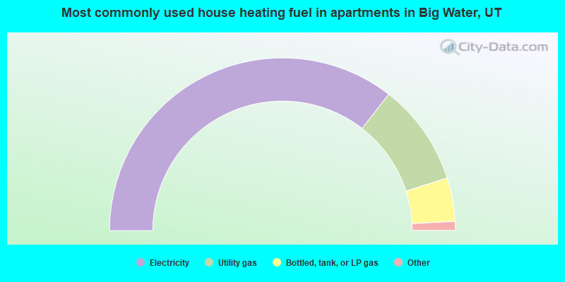 Most commonly used house heating fuel in apartments in Big Water, UT