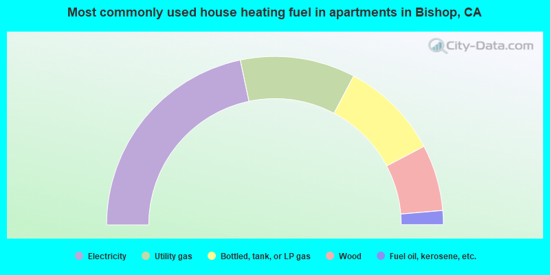Most commonly used house heating fuel in apartments in Bishop, CA