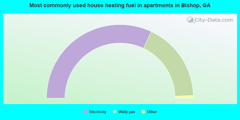 Most commonly used house heating fuel in apartments in Bishop, GA
