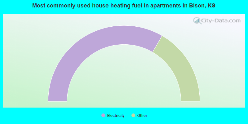 Most commonly used house heating fuel in apartments in Bison, KS