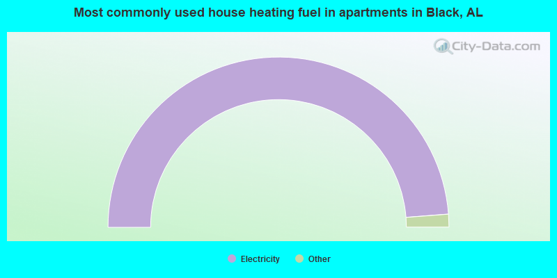 Most commonly used house heating fuel in apartments in Black, AL