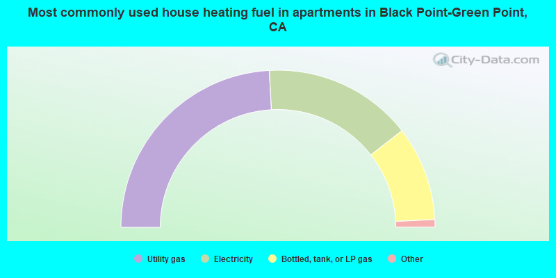 Most commonly used house heating fuel in apartments in Black Point-Green Point, CA