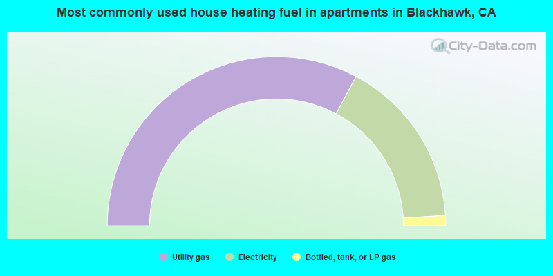 Most commonly used house heating fuel in apartments in Blackhawk, CA