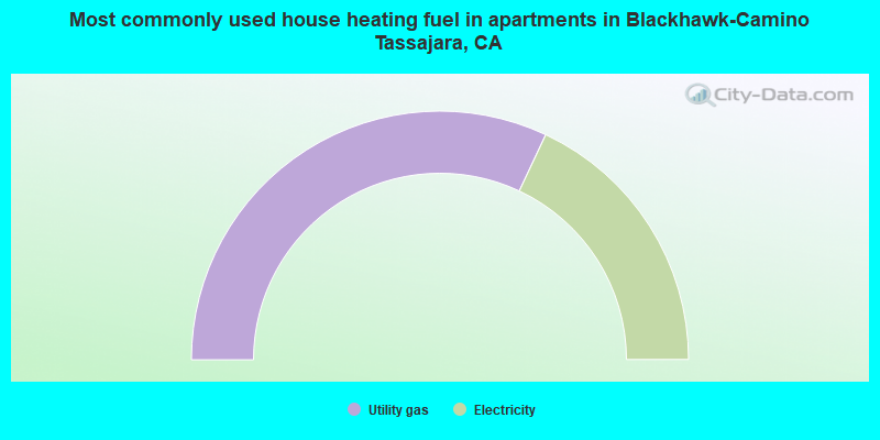 Most commonly used house heating fuel in apartments in Blackhawk-Camino Tassajara, CA