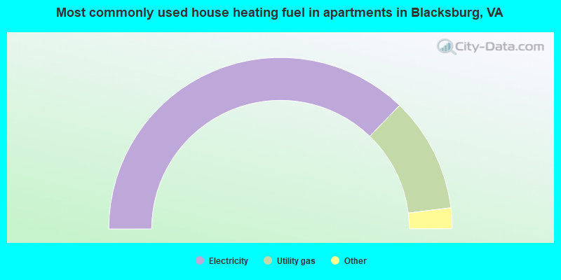 Most commonly used house heating fuel in apartments in Blacksburg, VA