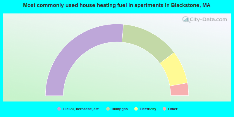 Most commonly used house heating fuel in apartments in Blackstone, MA