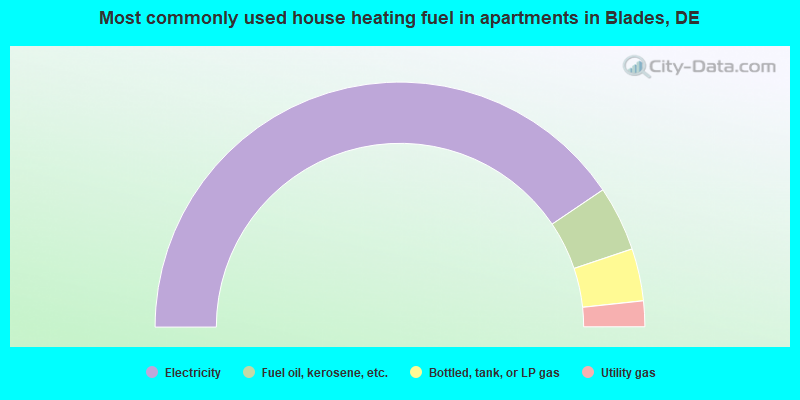 Most commonly used house heating fuel in apartments in Blades, DE