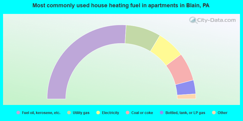 Most commonly used house heating fuel in apartments in Blain, PA