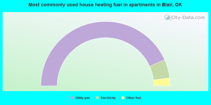 Most commonly used house heating fuel in apartments in Blair, OK