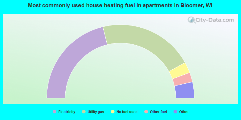 Most commonly used house heating fuel in apartments in Bloomer, WI