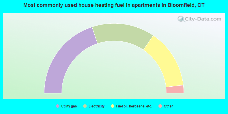 Most commonly used house heating fuel in apartments in Bloomfield, CT