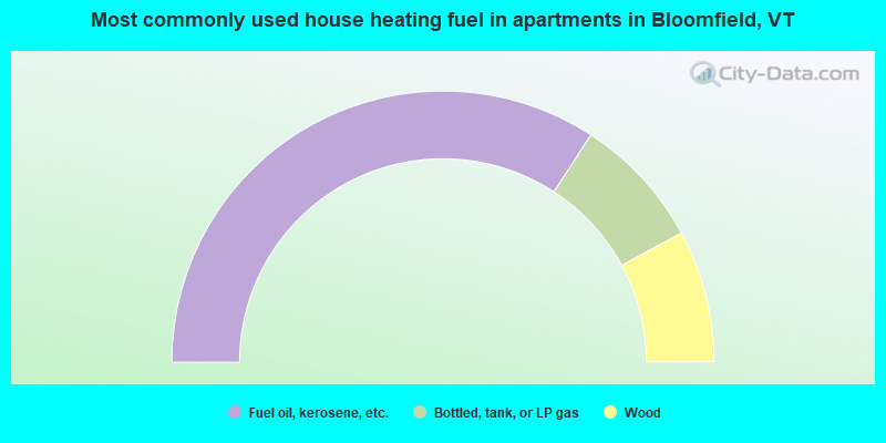 Most commonly used house heating fuel in apartments in Bloomfield, VT